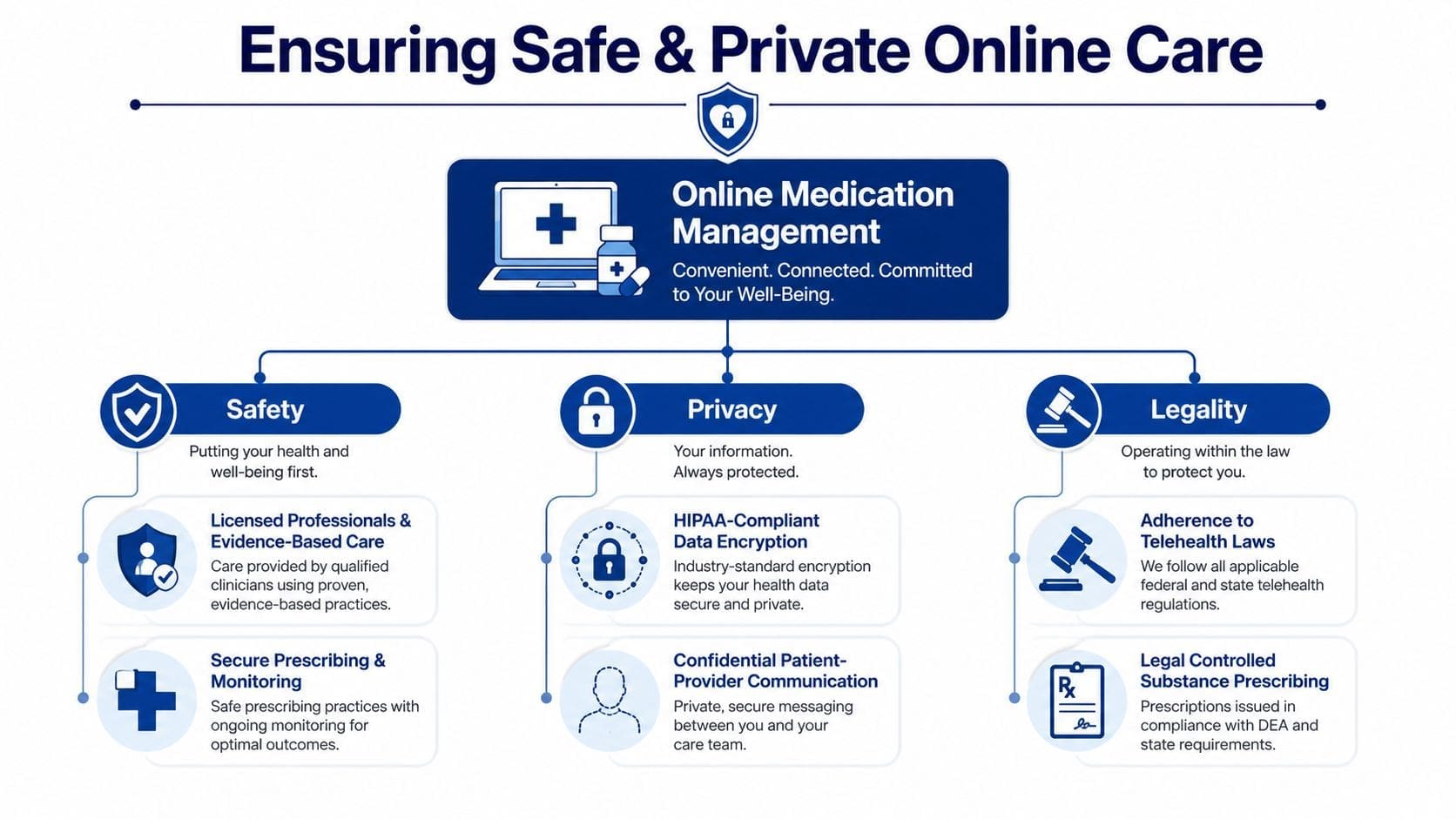 An infographic showing how online medication management services ensure patient safety, data privacy, and legal compliance.