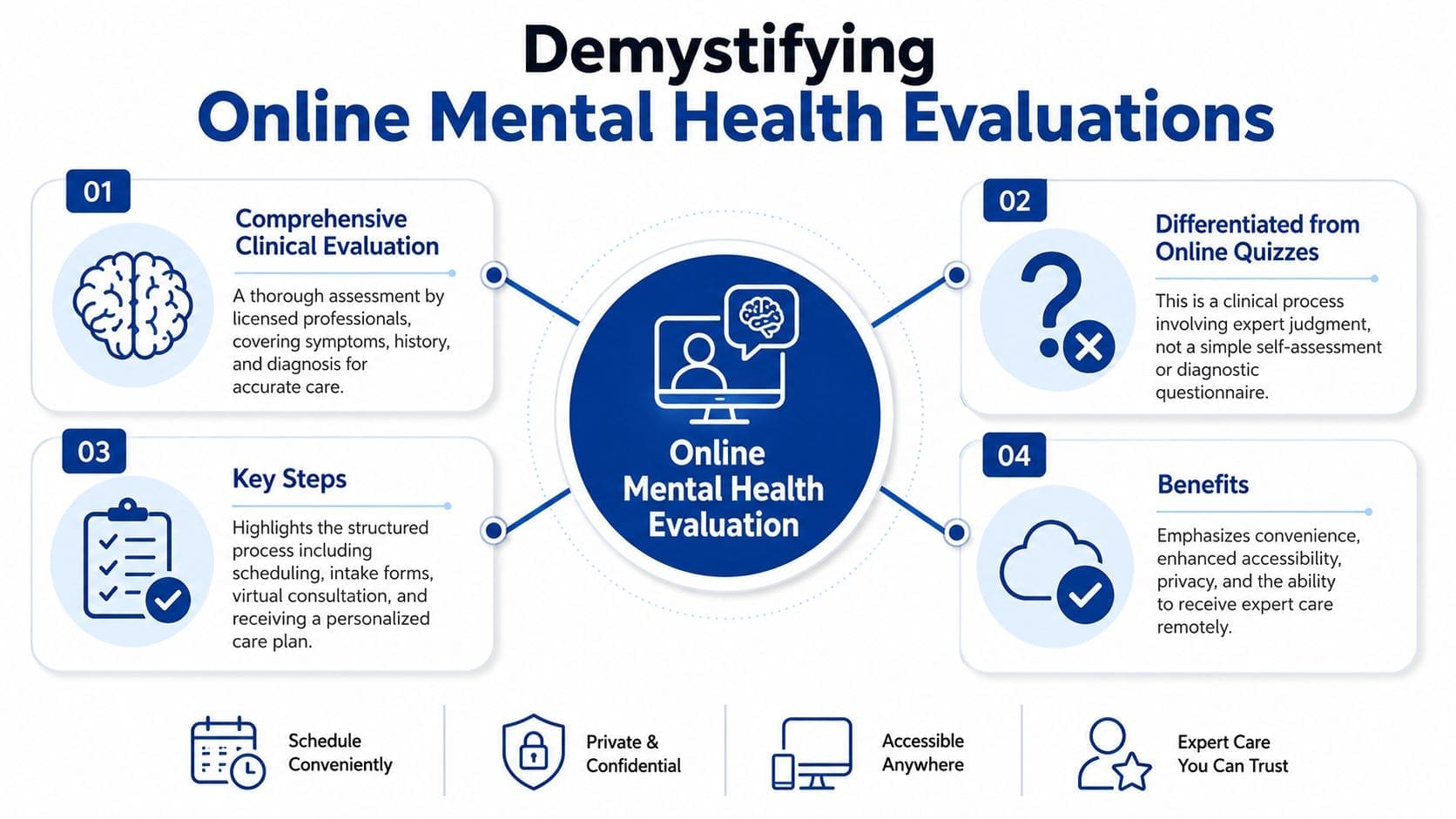 An infographic titled Demystifying Online Mental Health Evaluations explaining the process, benefits, and differences from online quizzes.