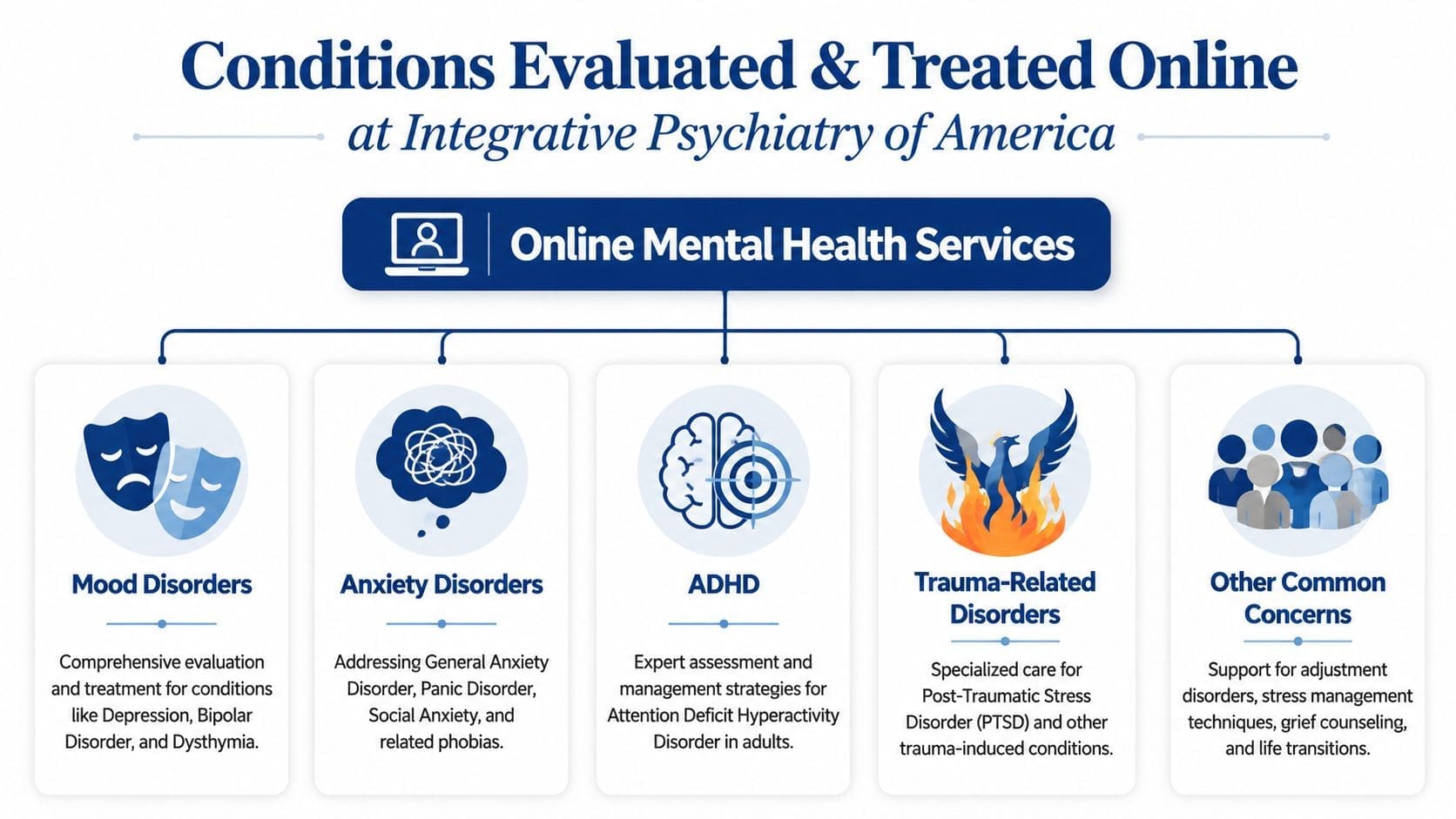 A diagram outlining mental health conditions treated online, including mood, anxiety, trauma disorders, ADHD, and other concerns.