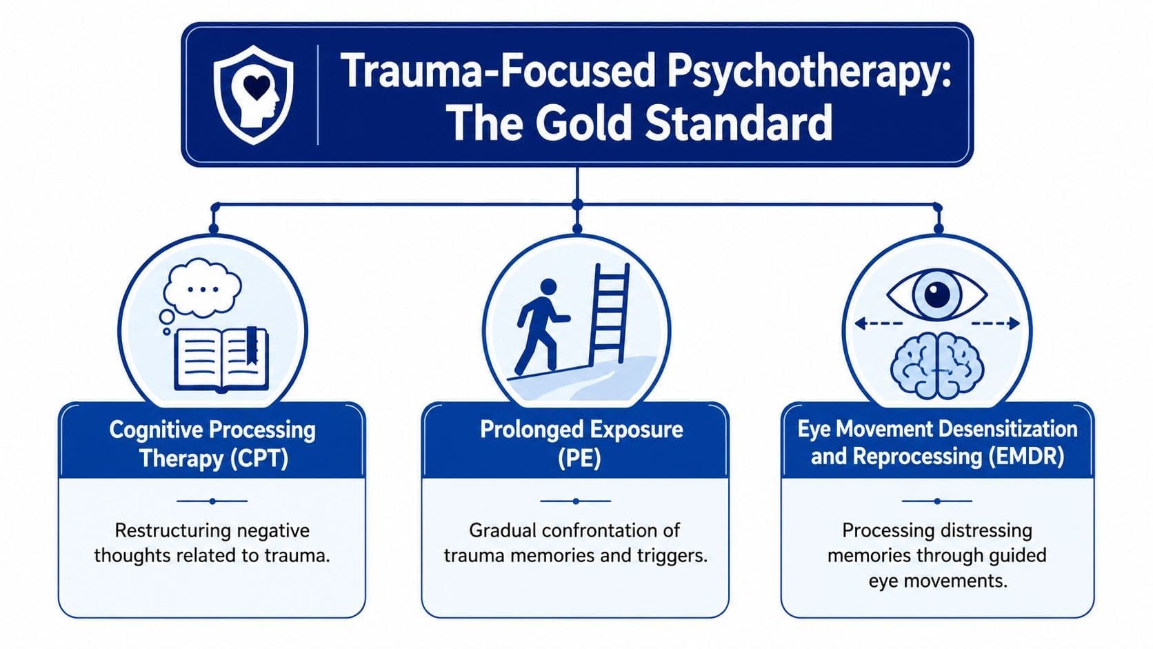 An infographic showing the three gold standard trauma-focused psychotherapy treatments for PTSD: CPT, PE, and EMDR.