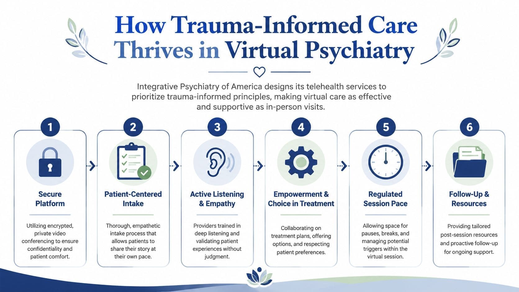 An infographic detailing six steps for trauma-informed care within a virtual psychiatric treatment platform.