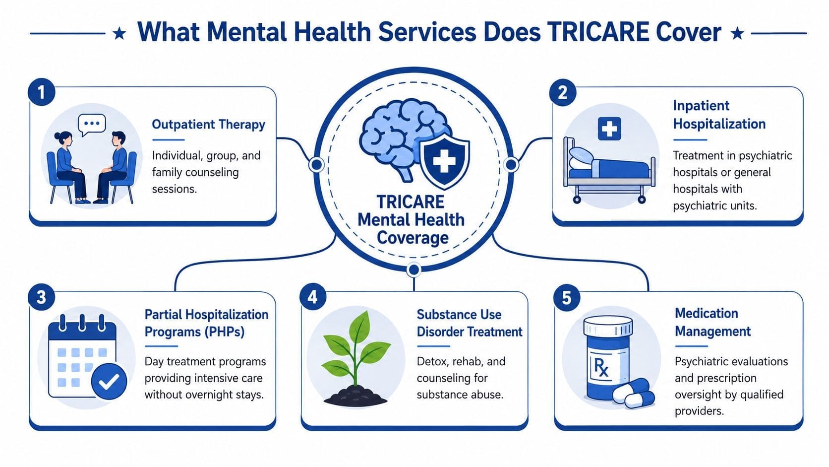 An infographic showing five mental health services covered by TRICARE military insurance for patients and families.