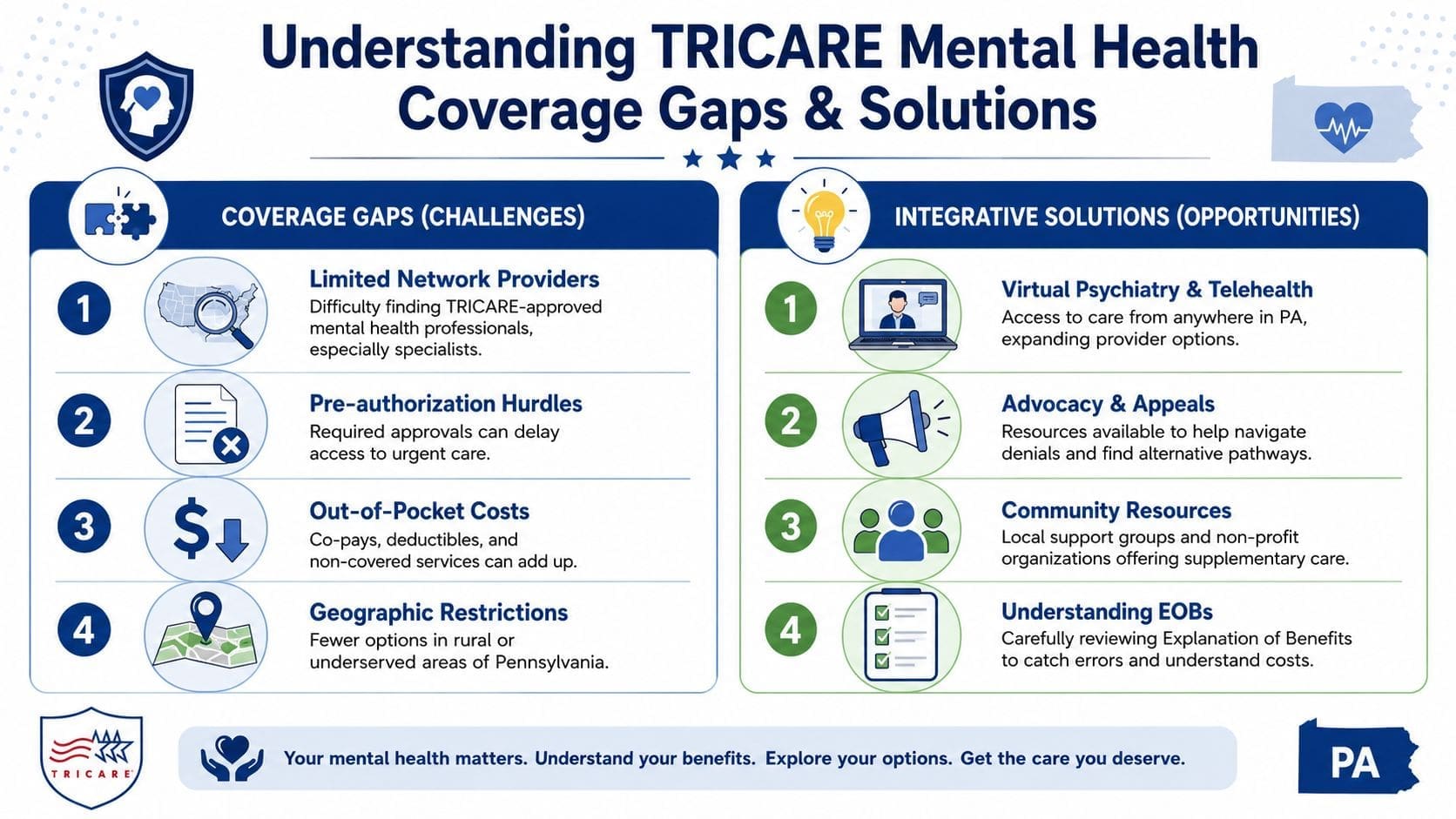 An infographic titled Understanding TRICARE Mental Health Coverage Gaps and Solutions outlining challenges and integrative solutions.