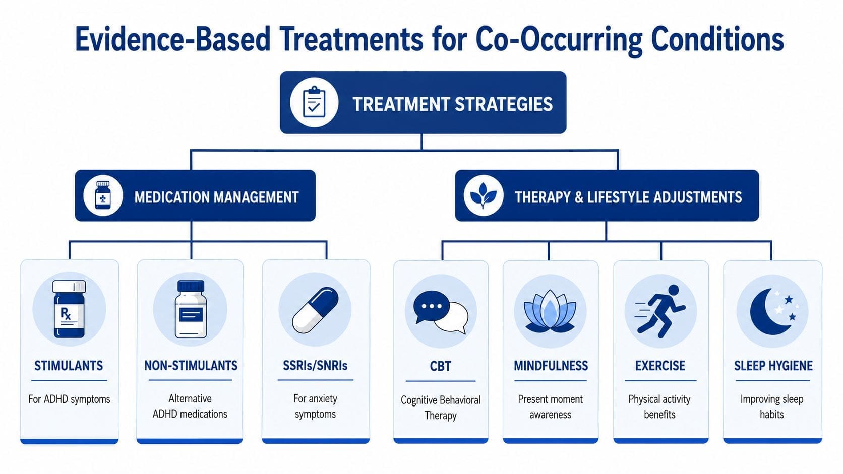A diagram outlining evidence-based treatment strategies for co-occurring conditions like ADHD and anxiety through medication and lifestyle adjustments.