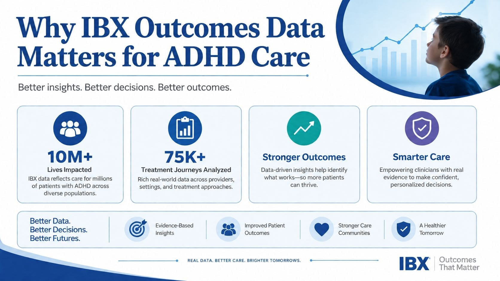 An infographic showing how IBX data improves ADHD care through insights, patient journeys, and better clinical outcomes.