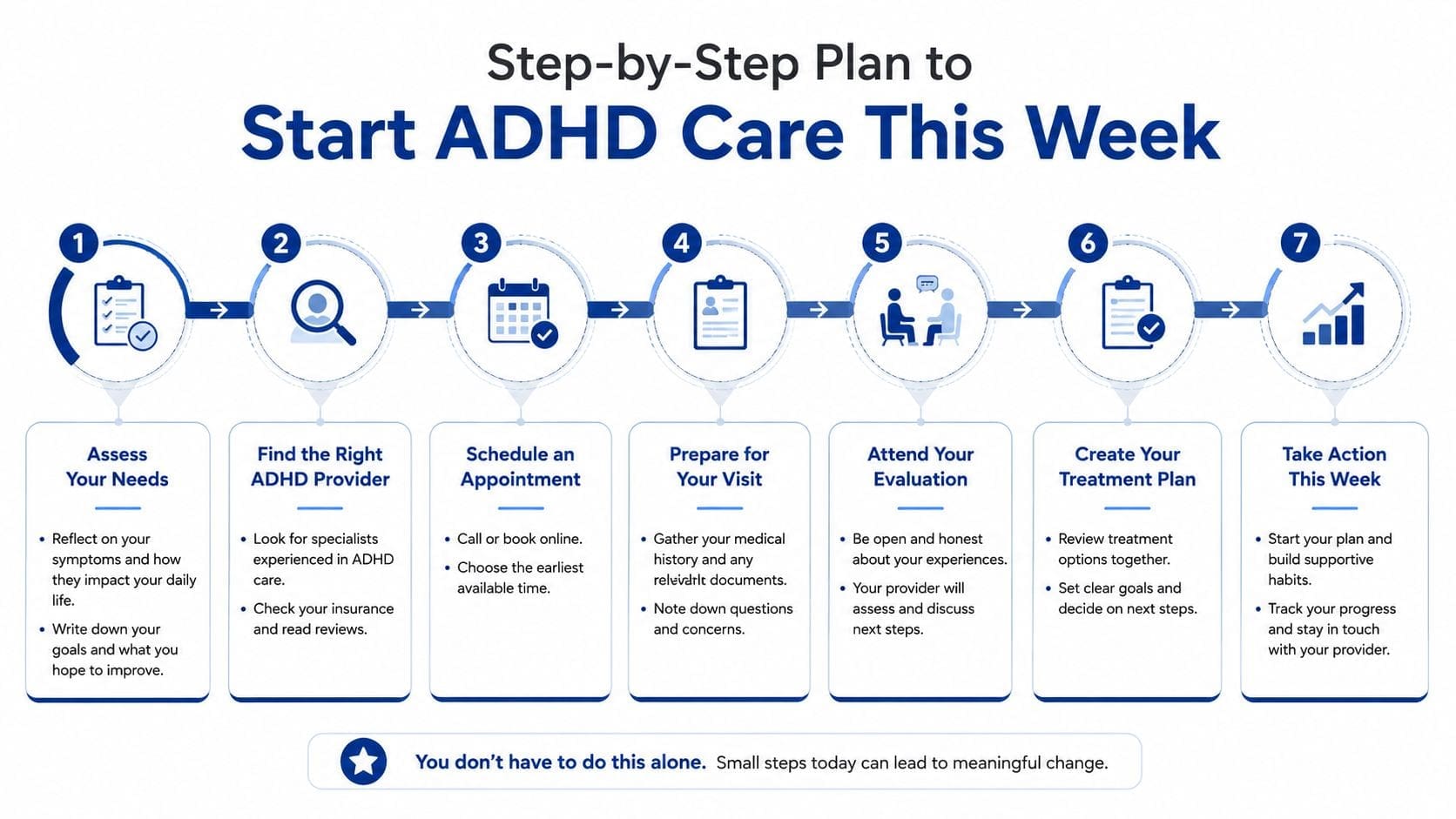A seven-step infographic outlining a clear plan for patients to begin their ADHD care journey this week.