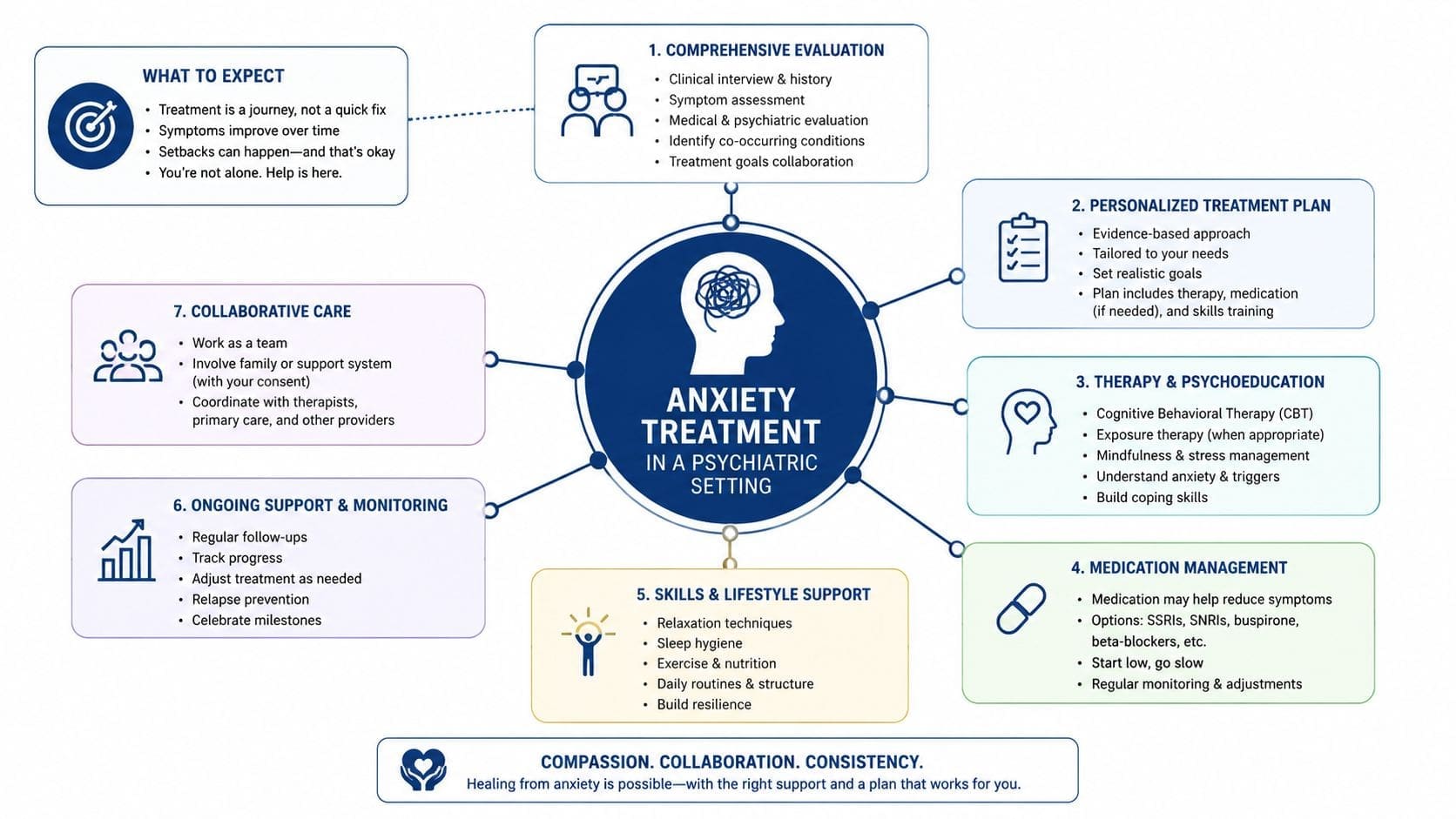 A diagram outlining the comprehensive process for anxiety treatment within a professional psychiatric healthcare setting.