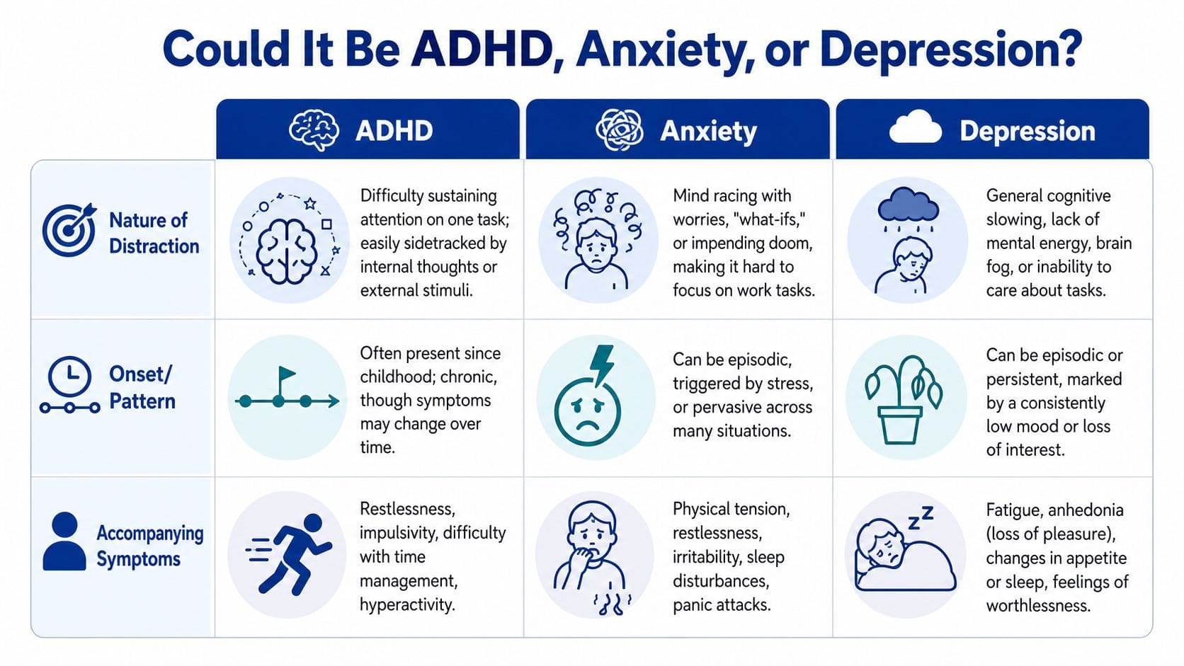 A comparison chart outlining the differences in symptoms between ADHD, anxiety, and depression for mental health awareness.