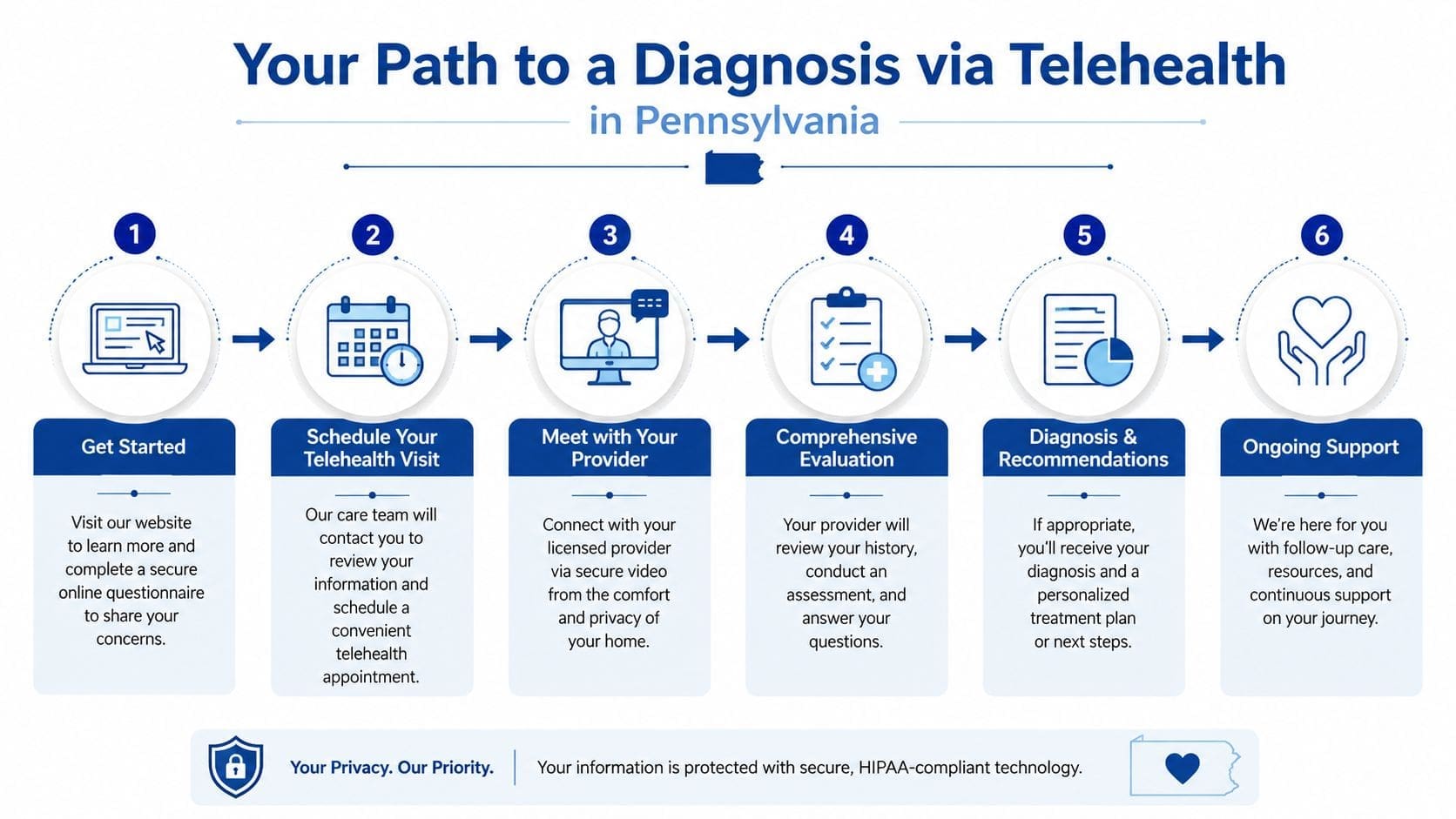 A six-step infographic showing the telehealth diagnostic process for patients in Pennsylvania, from getting started to ongoing support.