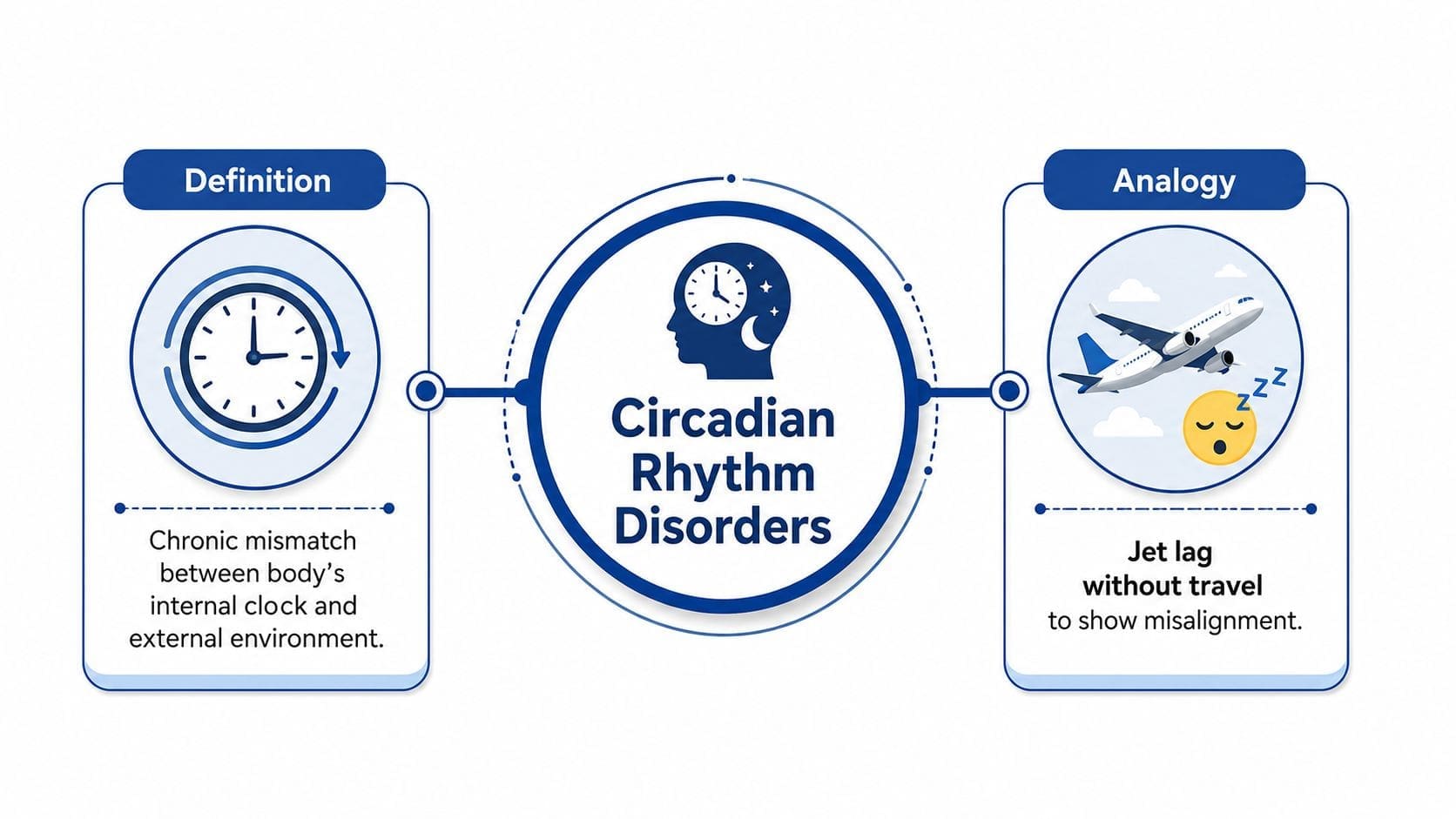 A diagram defining circadian rhythm disorders as a mismatch between internal clocks and the external environment.