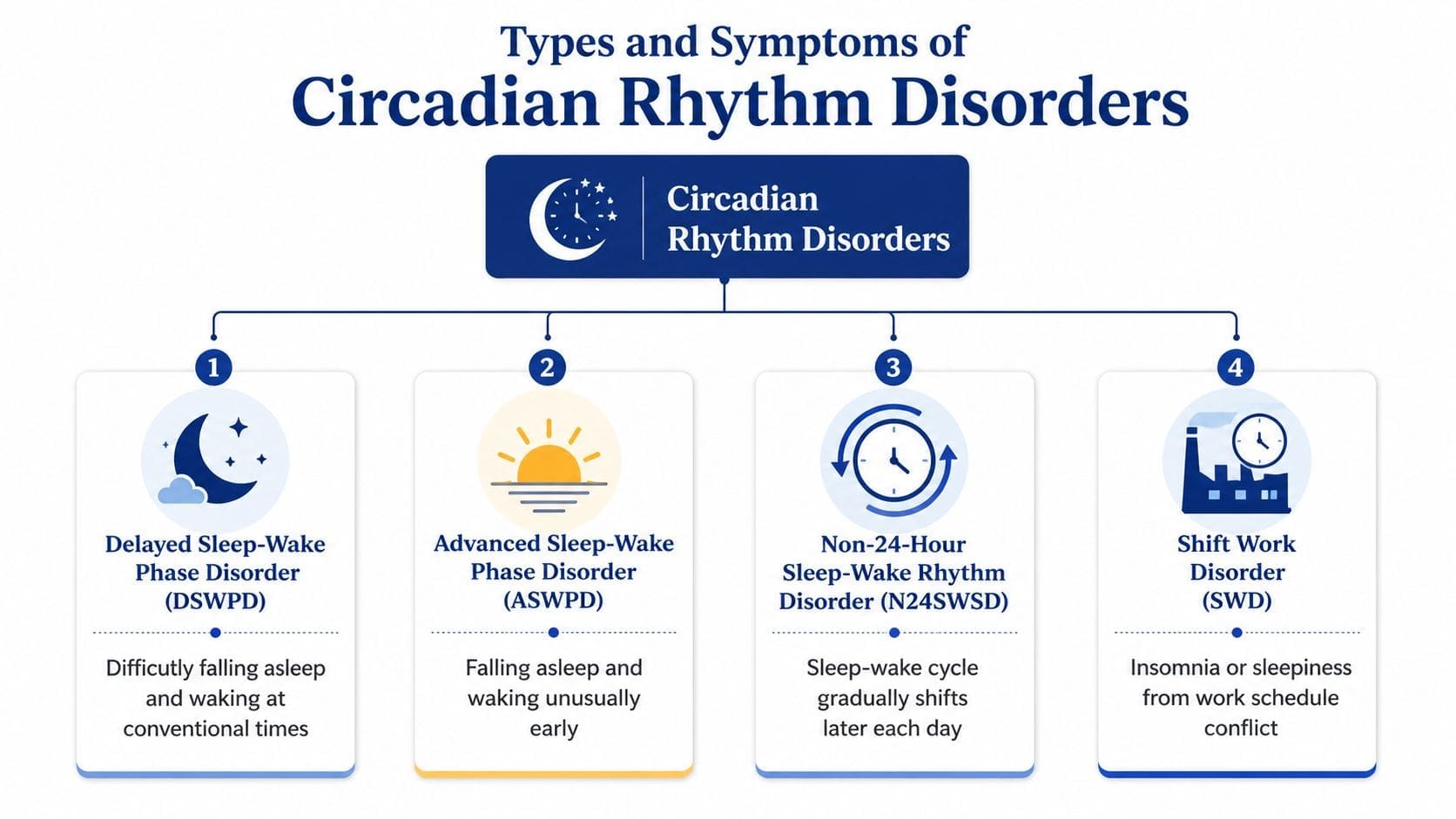 A diagram outlining the four primary types and symptoms of circadian rhythm disorders in a clear layout.