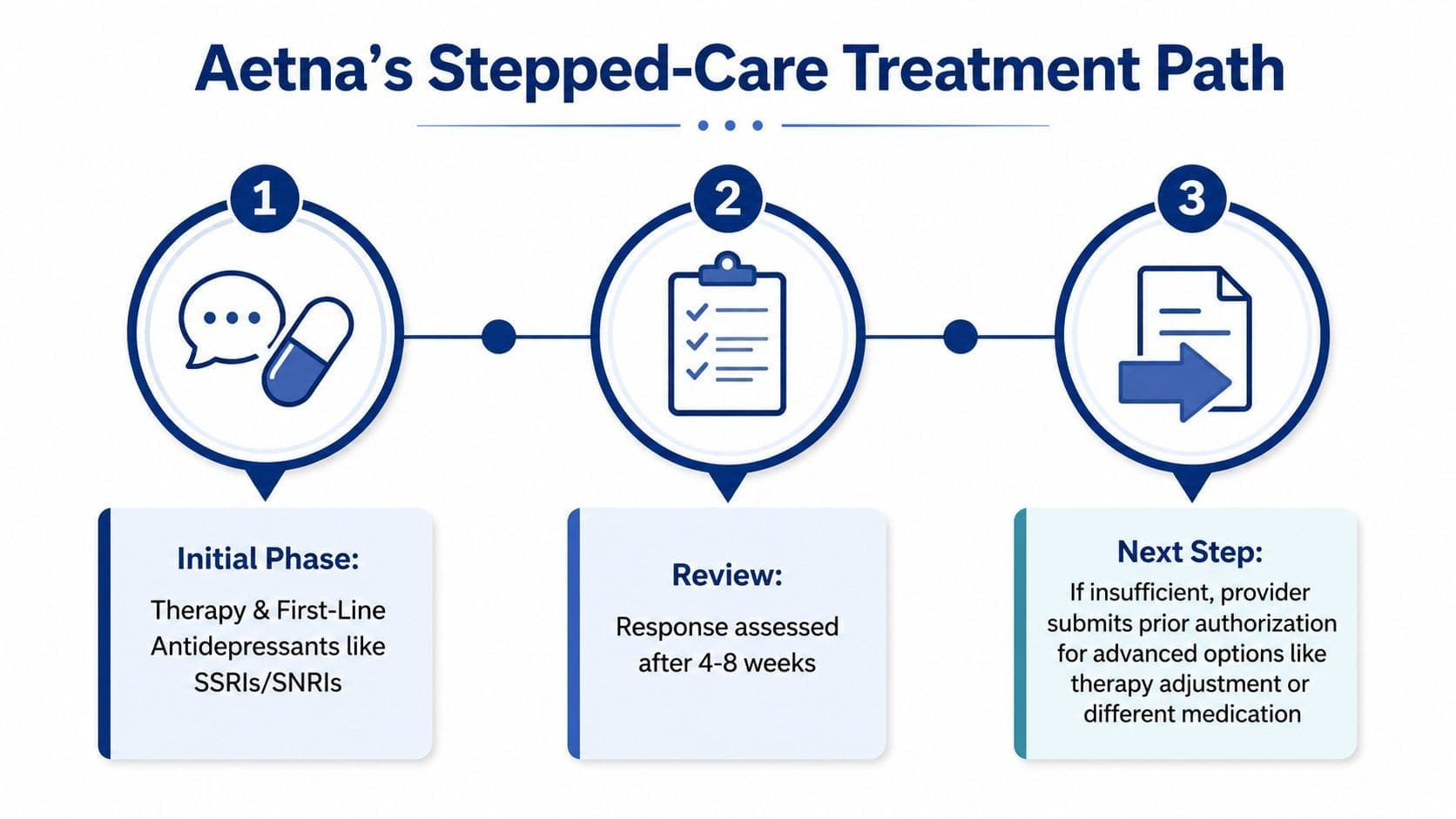 An infographic showing Aetna's three-step clinical treatment path for depression, including therapy, medication, and clinical review.