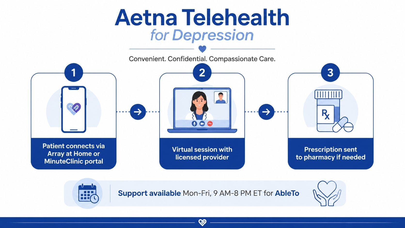A diagram illustrating the three-step Aetna telehealth process for receiving care for depression from home.