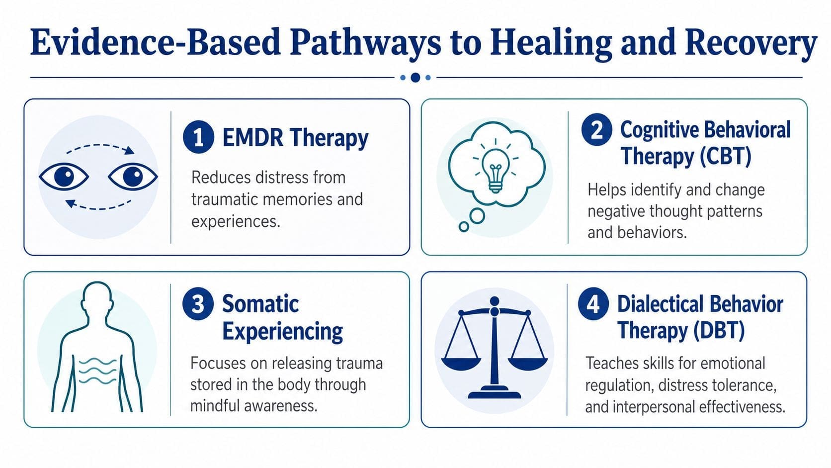 A diagram displaying four evidence-based therapy pathways for healing and recovery from trauma and mental health struggles.