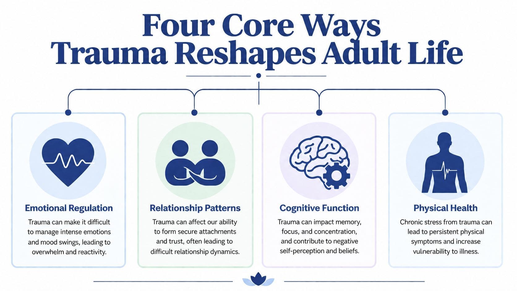 An infographic detailing four core ways trauma reshapes adult life: emotional regulation, relationship patterns, cognitive function, and physical health.