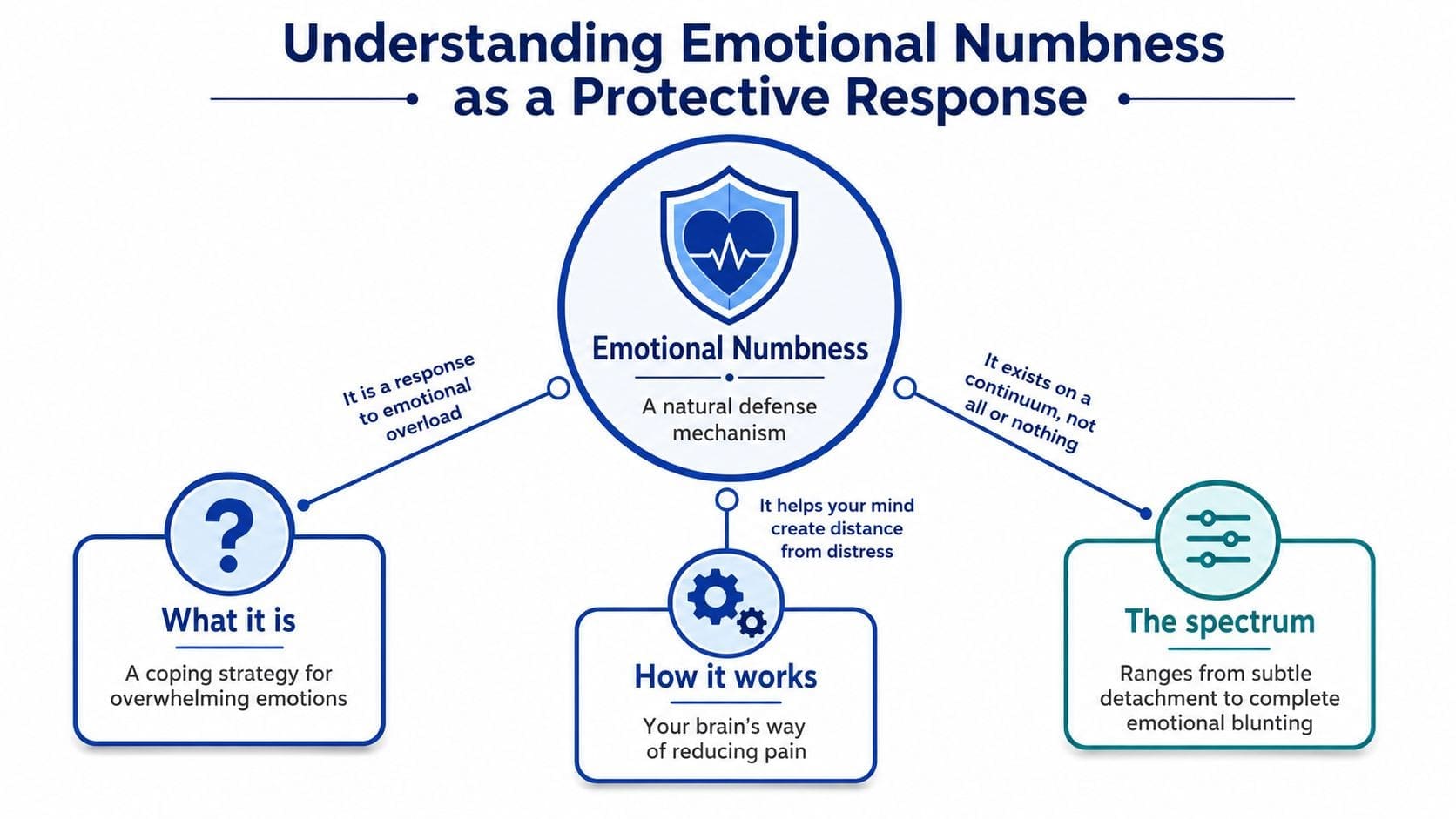 A diagram explaining emotional numbness as a protective response, its definition, mechanism, and existence on a spectrum.