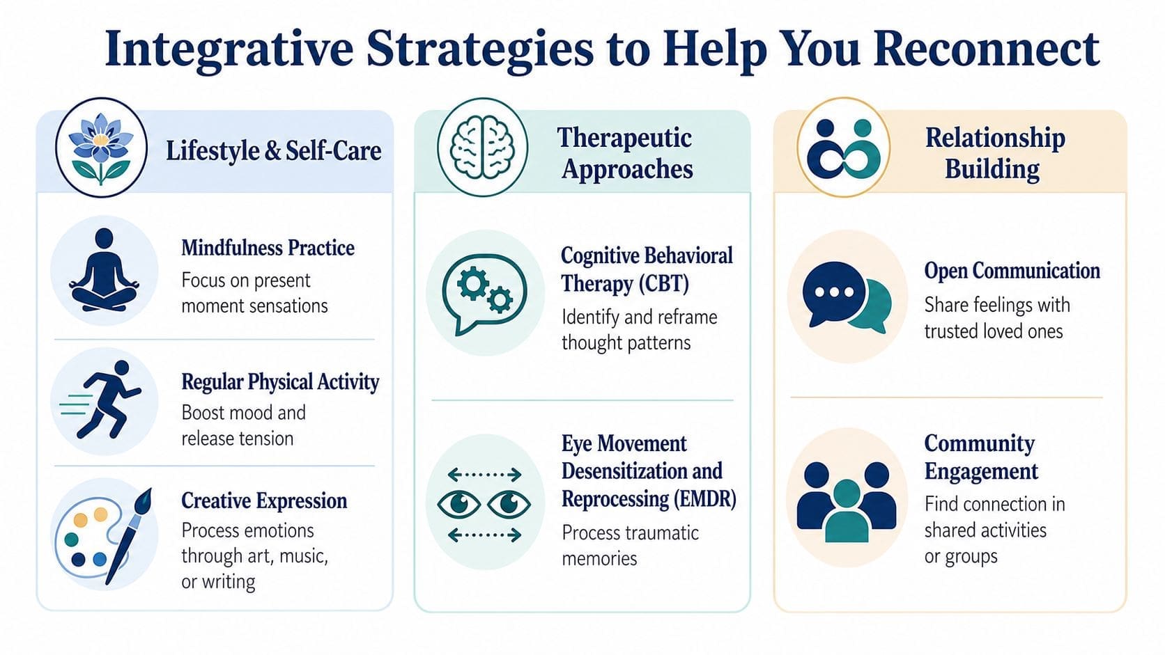 An infographic titled Integrative Strategies to Help You Reconnect, featuring self-care, therapy, and relationship-building tips.