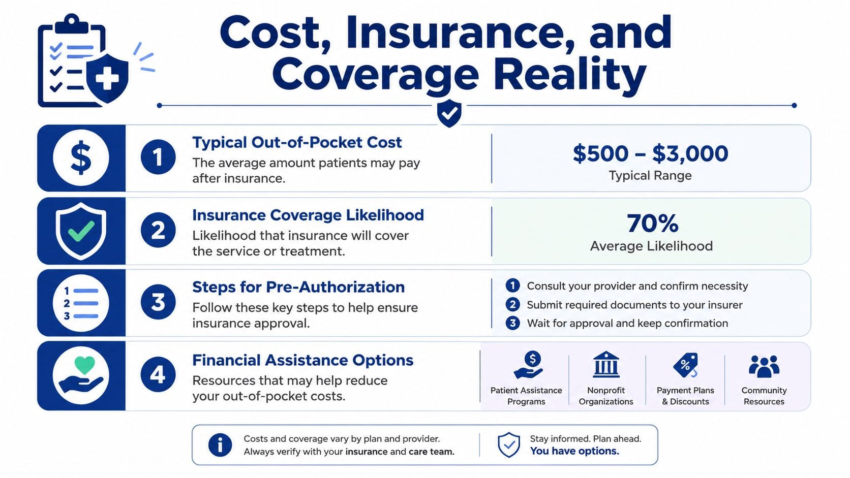 An infographic titled Cost, Insurance, and Coverage Reality outlining patient out-of-pocket expenses, insurance likelihood, and financial resources.