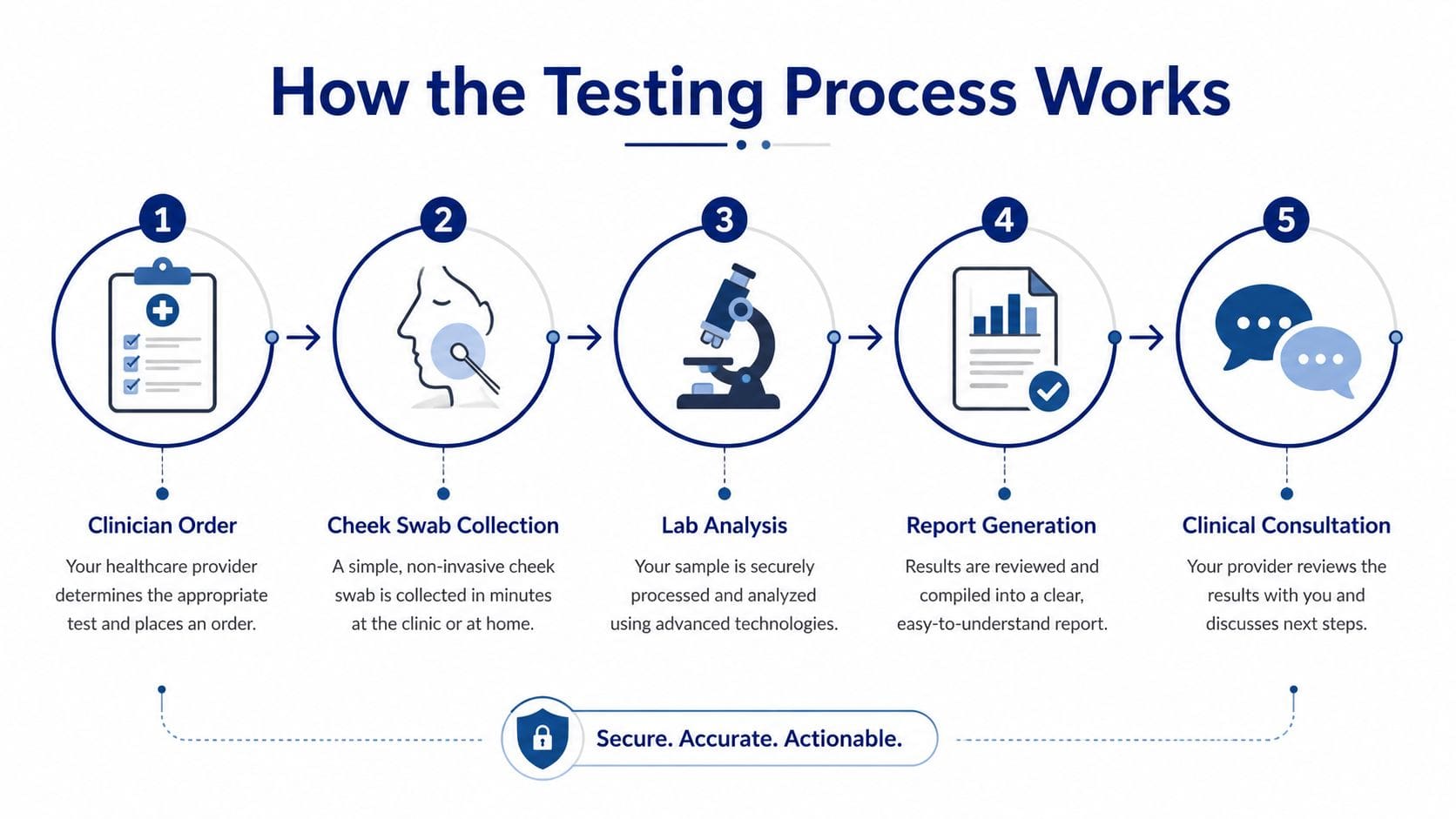 A five-step infographic explaining the medical testing process, from clinician order to final clinical consultation.