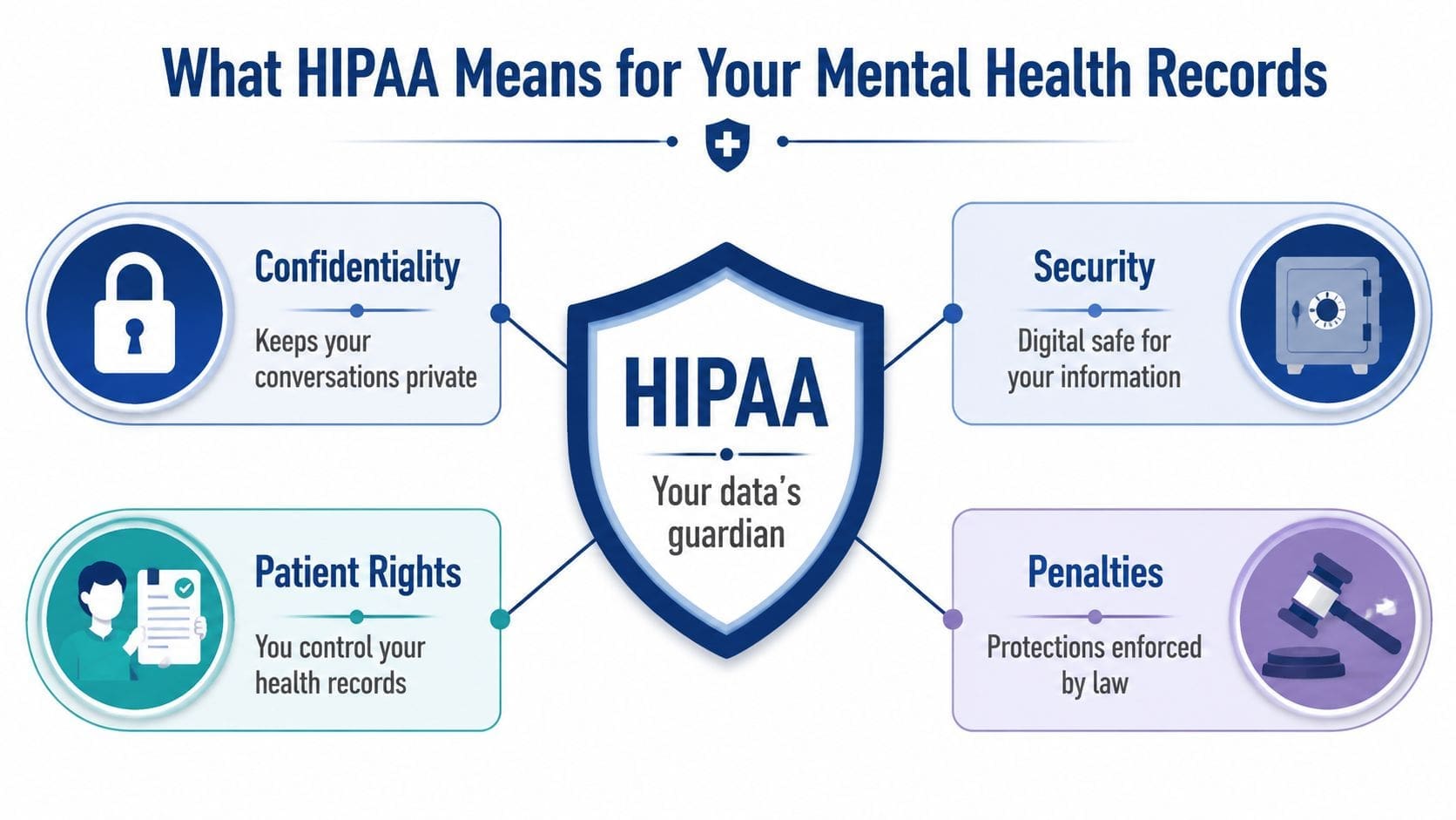 An infographic titled What HIPAA Means for Your Mental Health Records highlighting key protections and patient rights.