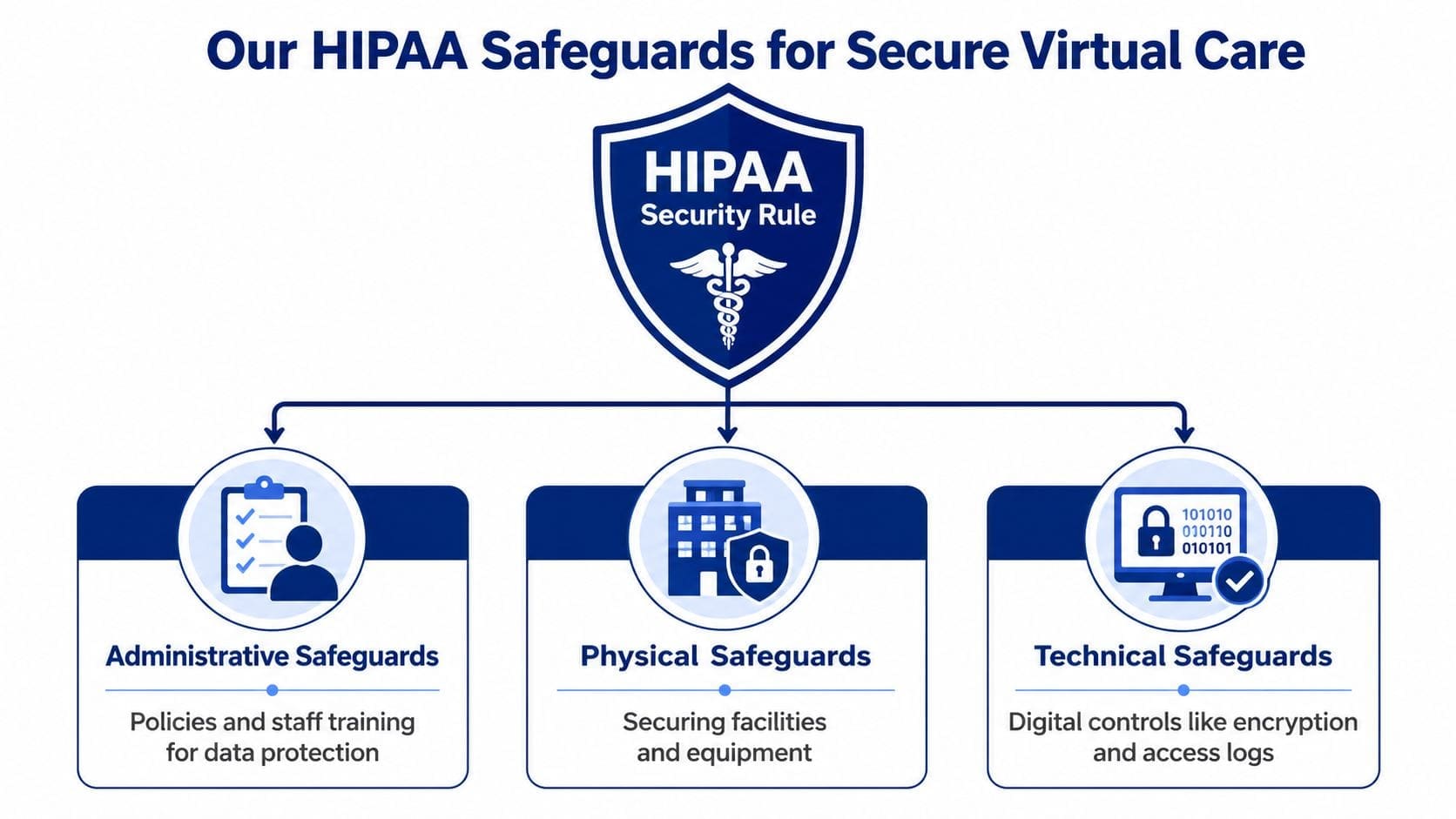 A diagram outlining the three types of HIPAA security rule safeguards for secure virtual care services.