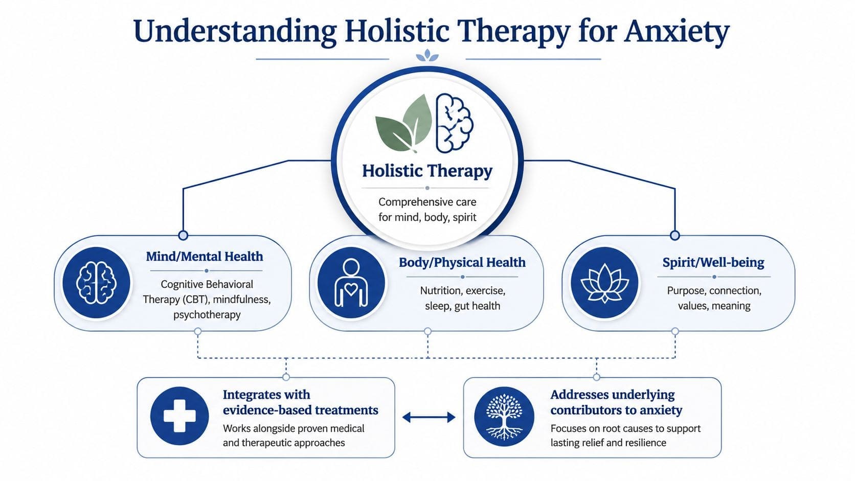 A diagram illustrating holistic therapy for anxiety, covering mind, body, and spirit approaches to wellness.