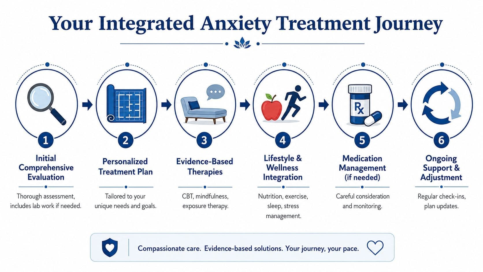 A six-step diagram illustrating an integrated anxiety treatment journey from initial evaluation to ongoing support.