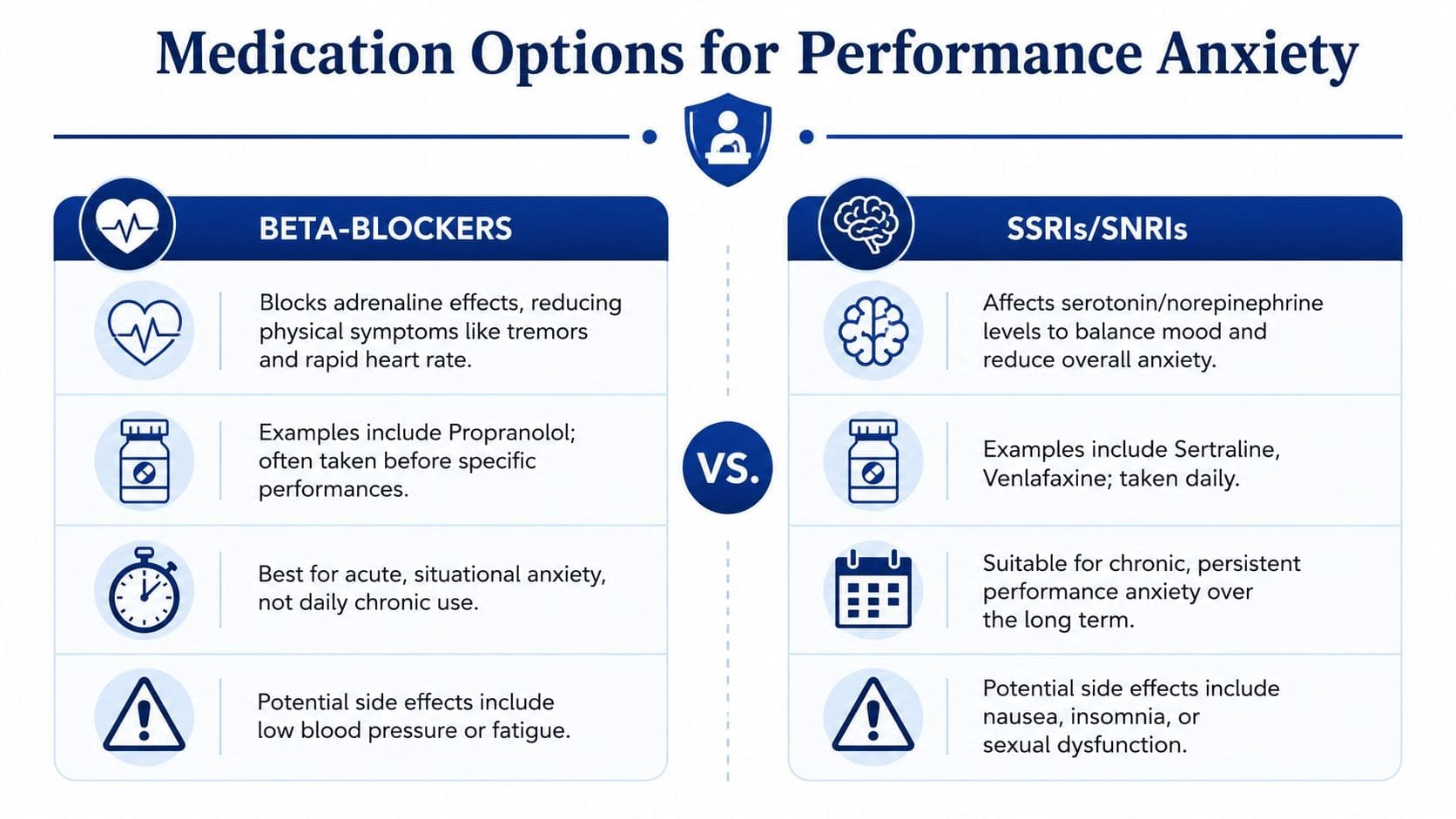 A comparison chart outlining medication options for performance anxiety, specifically beta-blockers versus SSRIs and SNRIs treatments.