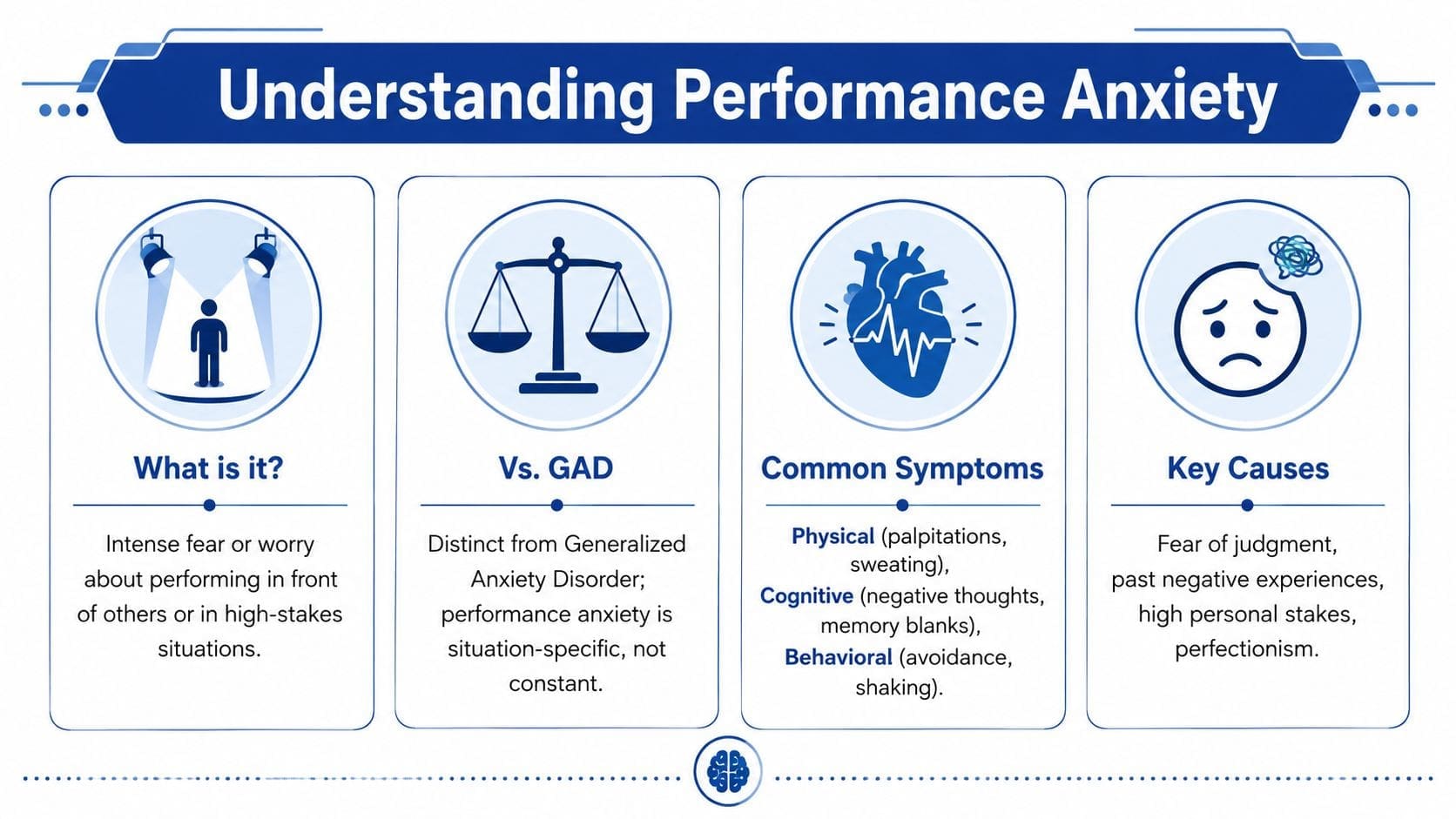 An infographic titled Understanding Performance Anxiety outlining its definition, comparison to GAD, common symptoms, and key causes.