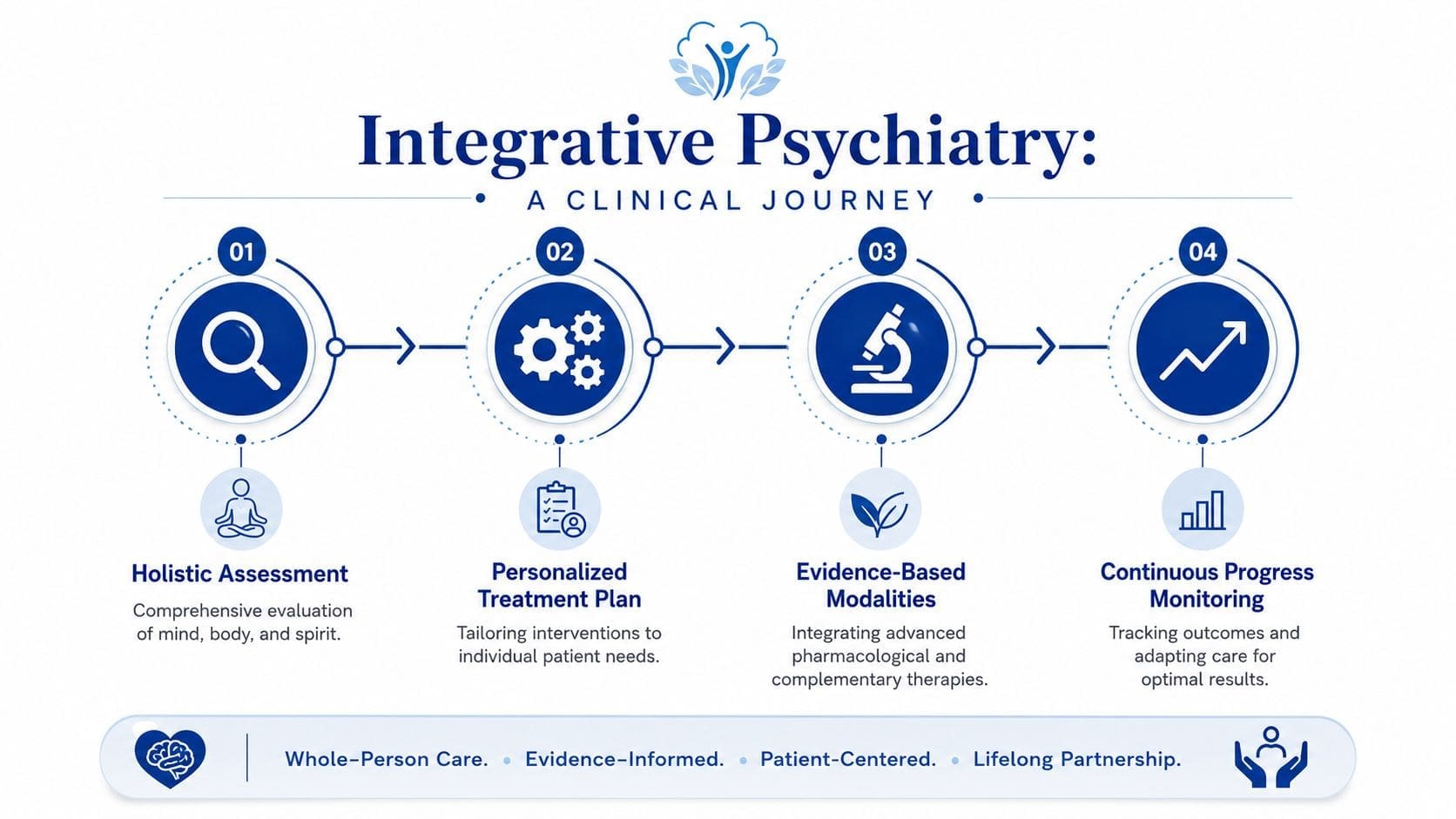 A four-step infographic illustrating the clinical journey of integrative psychiatry, emphasizing holistic care and patient-centered progress monitoring.