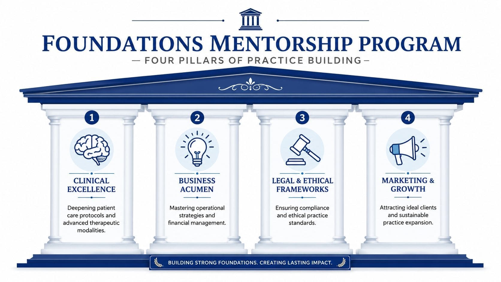 A graphic depicting four pillars of practice building for the Foundations Mentorship Program, highlighting clinical, business, legal, and marketing skills.