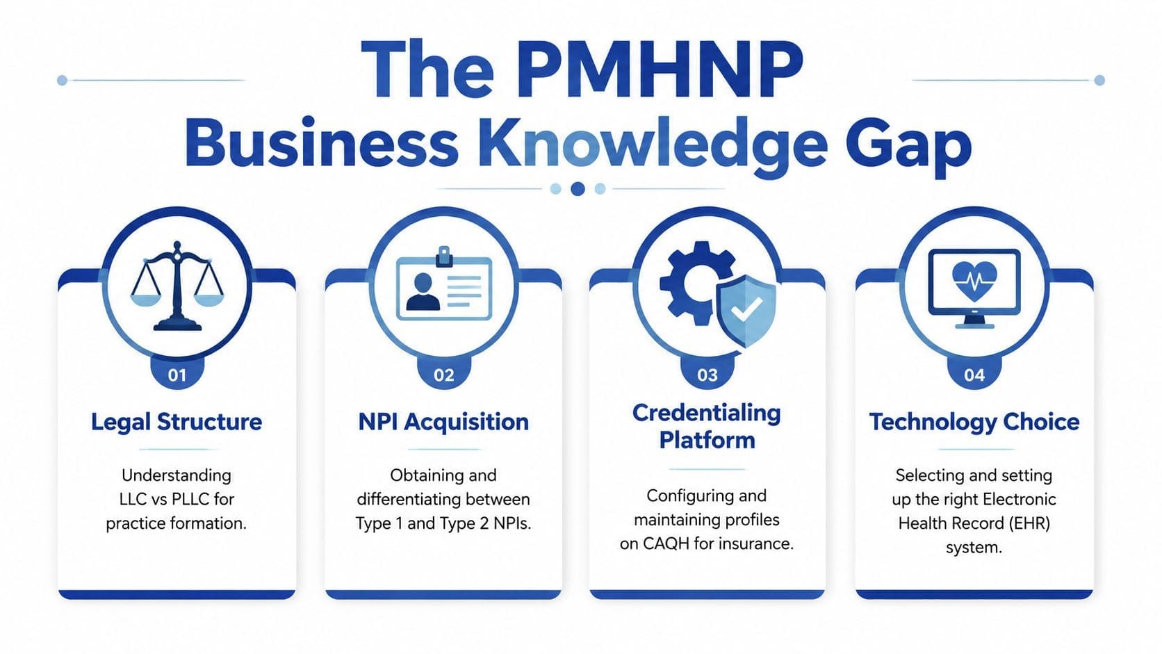 An infographic titled The PMHNP Business Knowledge Gap illustrating four essential steps for starting a psychiatric nursing practice.