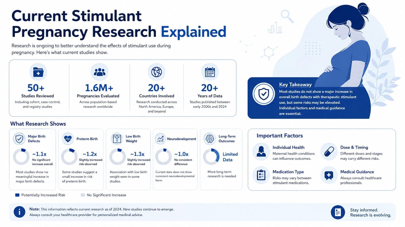 An infographic detailing current medical research on stimulant use during pregnancy and potential health outcomes.