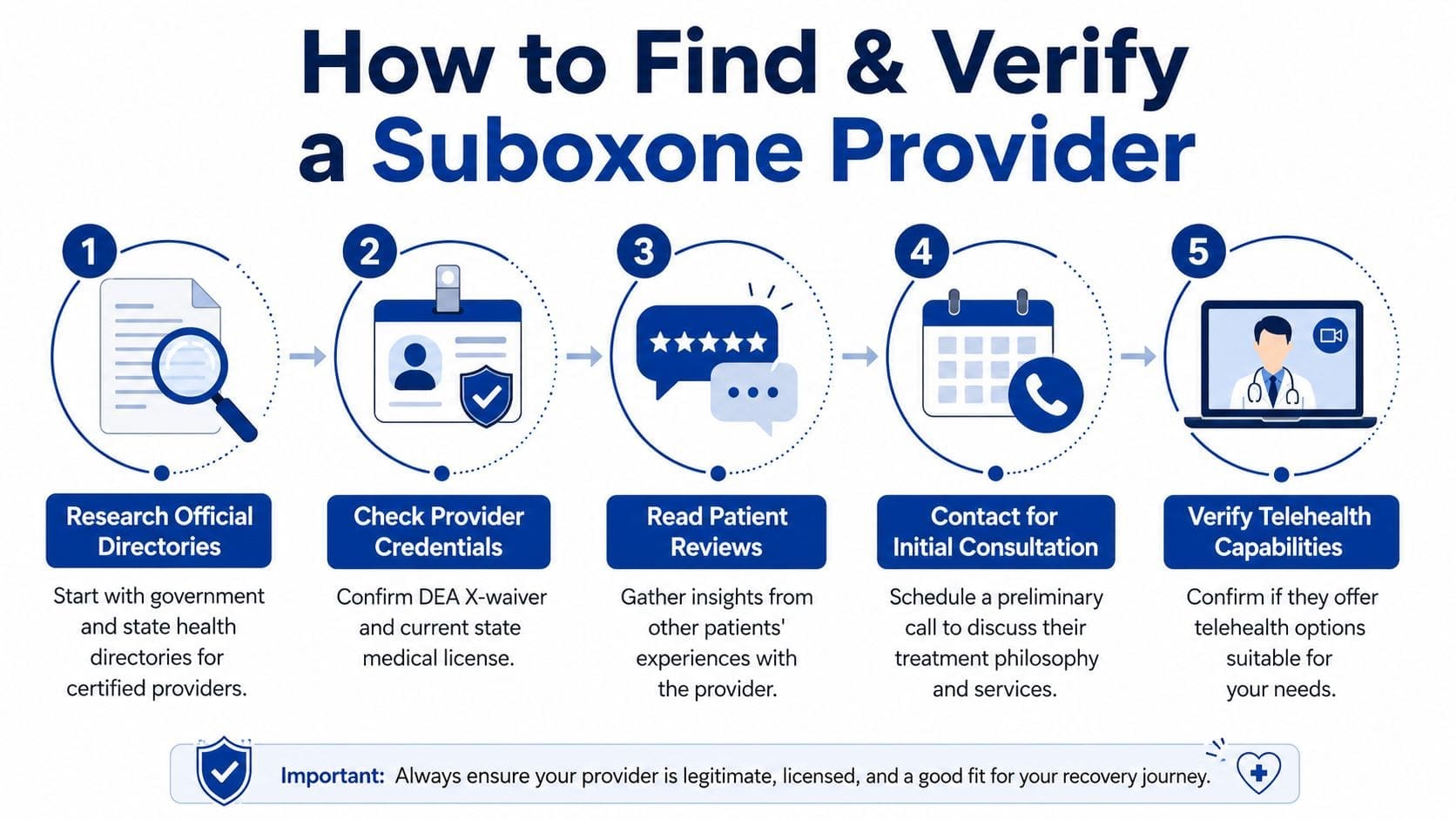 A five-step infographic showing how to find and verify a legitimate Suboxone treatment provider.
