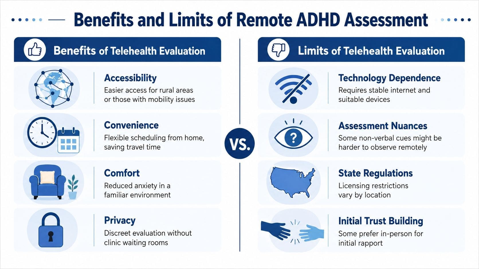 An infographic comparing the benefits and limits of remote telehealth assessments for diagnosing ADHD in patients.