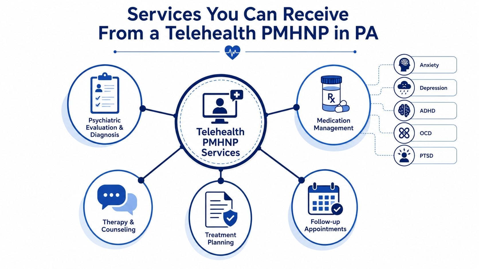 A diagram illustrating services provided by a telehealth psychiatric nurse practitioner in Pennsylvania including evaluations and counseling.