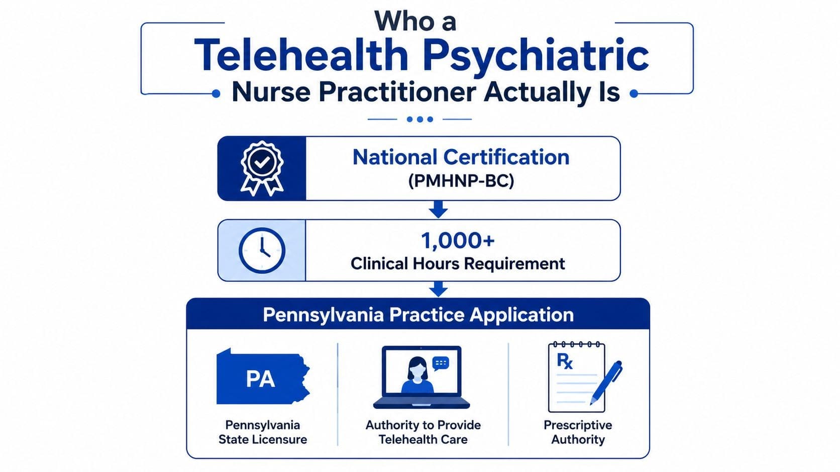 An infographic detailing the requirements and credentials for a telehealth psychiatric nurse practitioner in Pennsylvania.