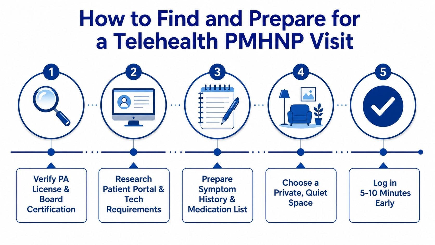 A five-step infographic showing how to find and prepare for a telehealth PMHNP visit in Pennsylvania.