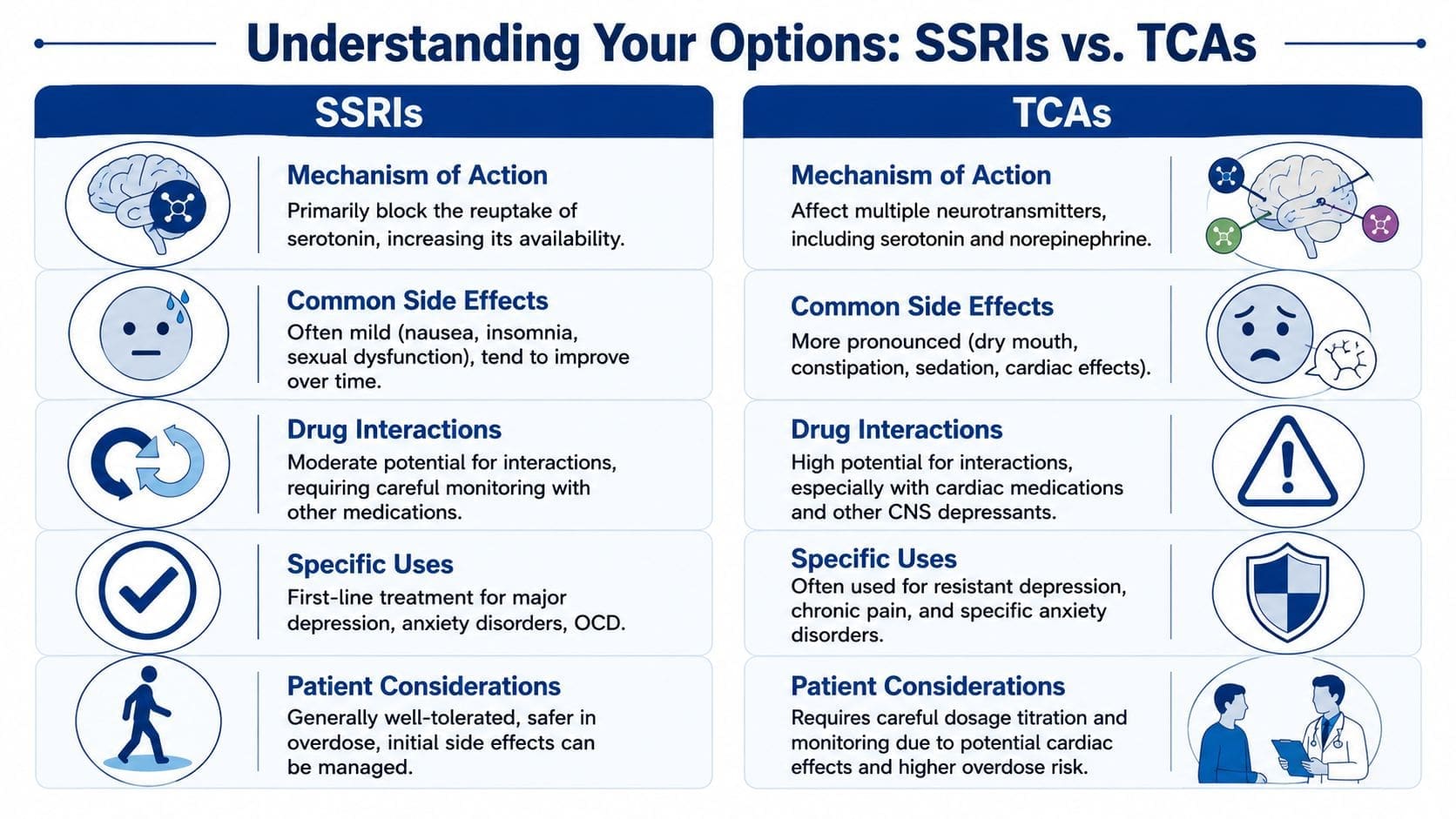 A comparison chart outlining differences between SSRI and TCA medications for treating depression and other conditions.