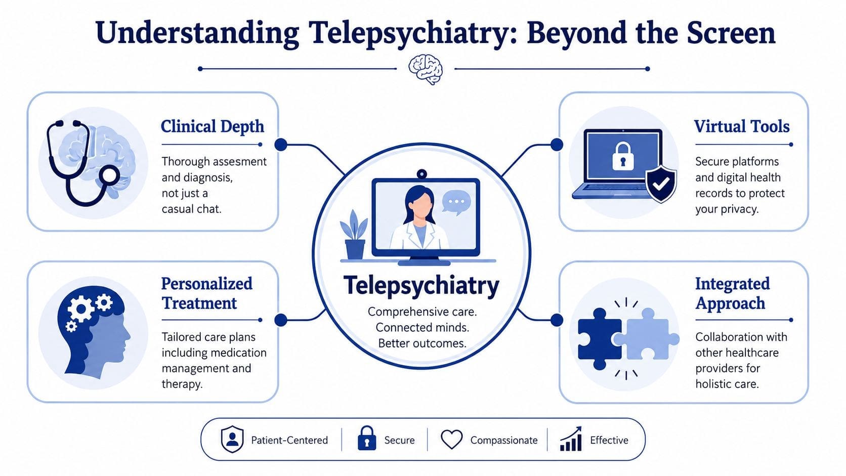 An infographic titled Understanding Telepsychiatry explaining its clinical depth, personalized treatment, secure virtual tools, and integrated approach.